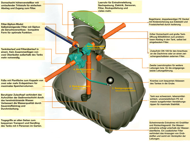 Zusammensetzung des Regenwasserauffangbeh�lters RTMO von Speidel