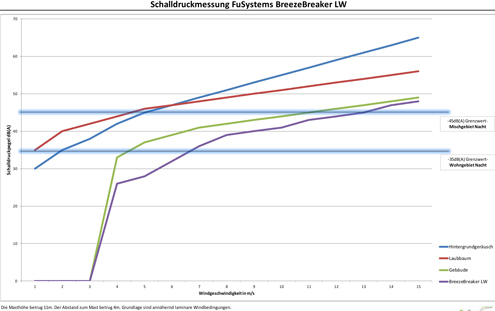 Schalldruck Lautst�rke Breeze Breaker LW 550